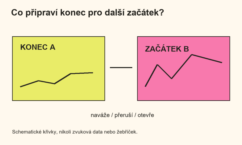 Schematický konec A a začátek B odděluje přechod. Otázka zní, zda navazuje, přerušuje nebo otevírá; křivky nejsou zvuková data.